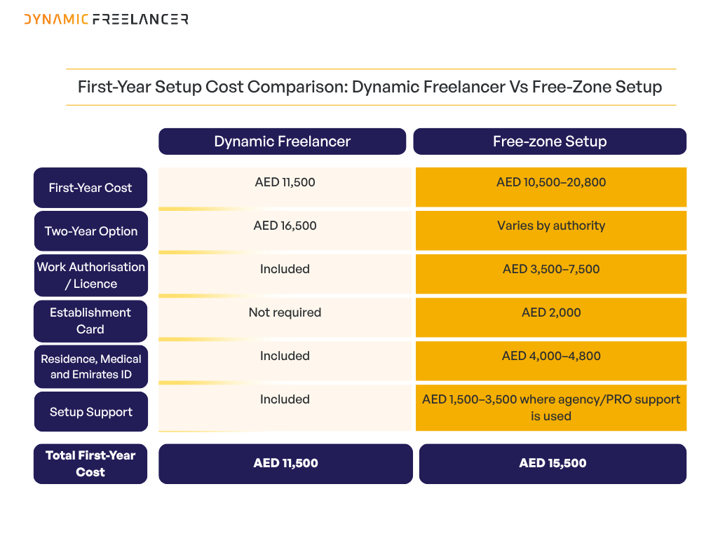 First-year cost comparison showing the AED 11,500 Dynamic Freelancer Residence Package against self-managed and professionally supported UAE free-zone setups.